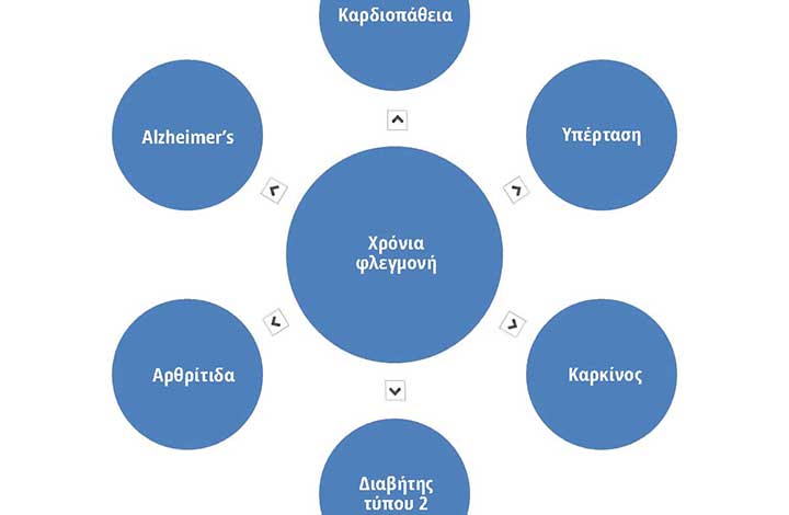 Χρόνιες φλεγμονές